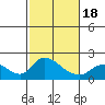 Snodgrass Slough tide chart for Tuesday, February 18, 2025