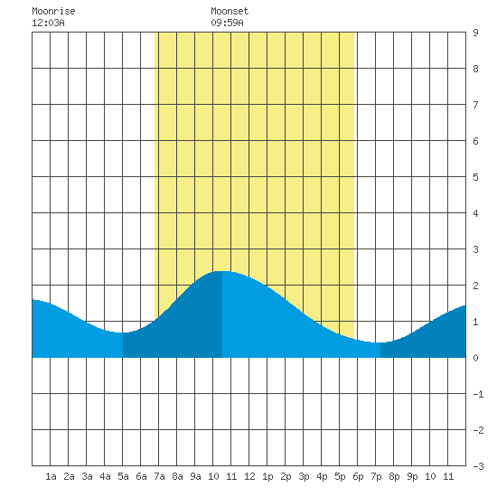 Snodgrass Slough tide chart for Wednesday, February 19, 2025