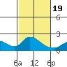 Snodgrass Slough tide chart for Wednesday, February 19, 2025