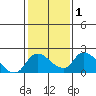 Snodgrass Slough tide chart for Saturday, February 1, 2025