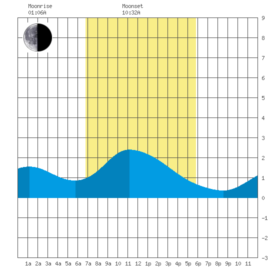 Snodgrass Slough tide chart for Thursday, February 20, 2025