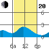 Snodgrass Slough tide chart for Thursday, February 20, 2025