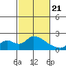 Snodgrass Slough tide chart for Friday, February 21, 2025