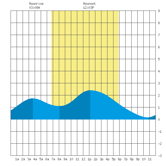 Snodgrass Slough tide chart for Saturday, February 22, 2025