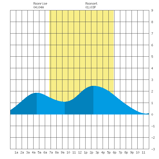 Snodgrass Slough tide chart for Sunday, February 23, 2025