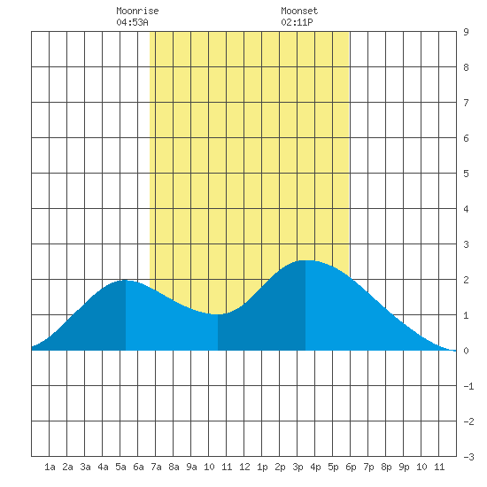 Snodgrass Slough tide chart for Monday, February 24, 2025