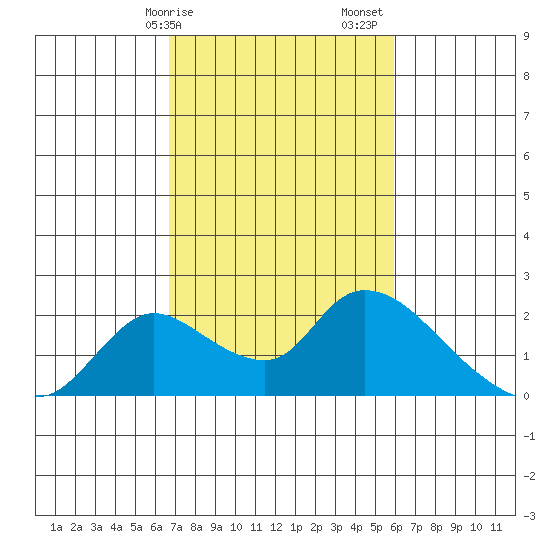 Snodgrass Slough tide chart for Tuesday, February 25, 2025