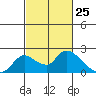 Snodgrass Slough tide chart for Tuesday, February 25, 2025