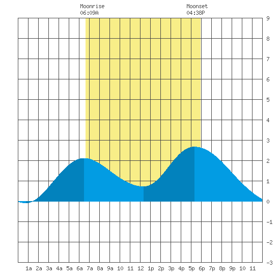 Snodgrass Slough tide chart for Wednesday, February 26, 2025