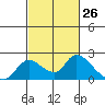 Snodgrass Slough tide chart for Wednesday, February 26, 2025