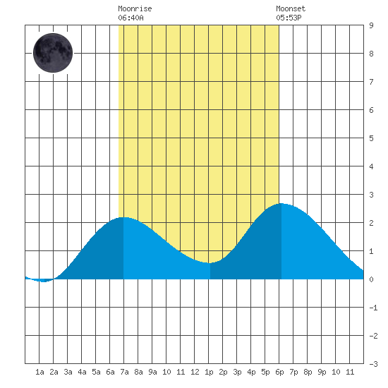 Snodgrass Slough tide chart for Thursday, February 27, 2025