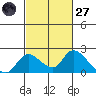 Snodgrass Slough tide chart for Thursday, February 27, 2025