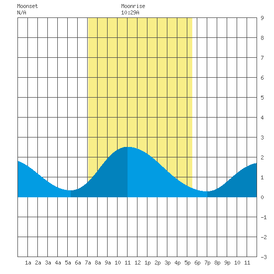 Snodgrass Slough tide chart for Tuesday, February 4, 2025
