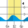 Snodgrass Slough tide chart for Tuesday, February 4, 2025
