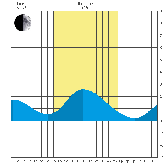 Snodgrass Slough tide chart for Wednesday, February 5, 2025