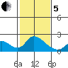 Snodgrass Slough tide chart for Wednesday, February 5, 2025