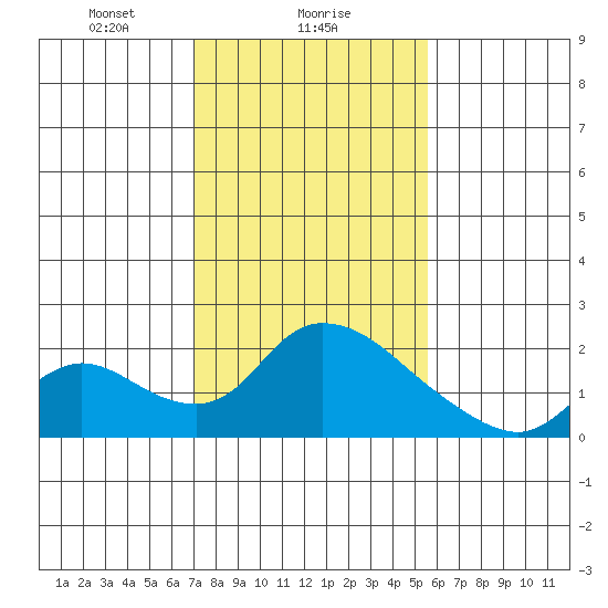 Snodgrass Slough tide chart for Thursday, February 6, 2025