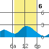 Snodgrass Slough tide chart for Thursday, February 6, 2025