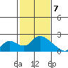 Snodgrass Slough tide chart for Friday, February 7, 2025