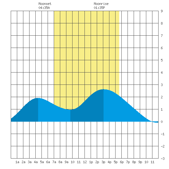 Snodgrass Slough tide chart for Saturday, February 8, 2025