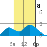 Snodgrass Slough tide chart for Saturday, February 8, 2025