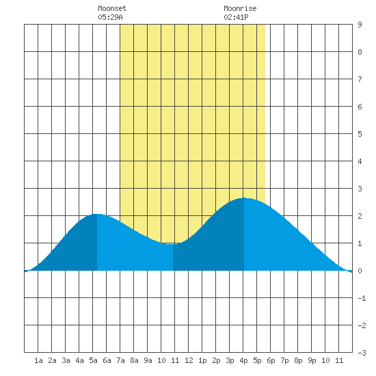Snodgrass Slough tide chart for Sunday, February 9, 2025