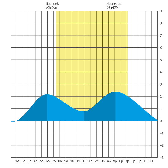 Snodgrass Slough tide chart for Monday, March 10, 2025