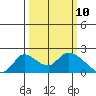 Snodgrass Slough tide chart for Monday, March 10, 2025