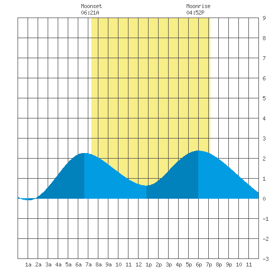 Snodgrass Slough tide chart for Tuesday, March 11, 2025