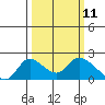 Snodgrass Slough tide chart for Tuesday, March 11, 2025