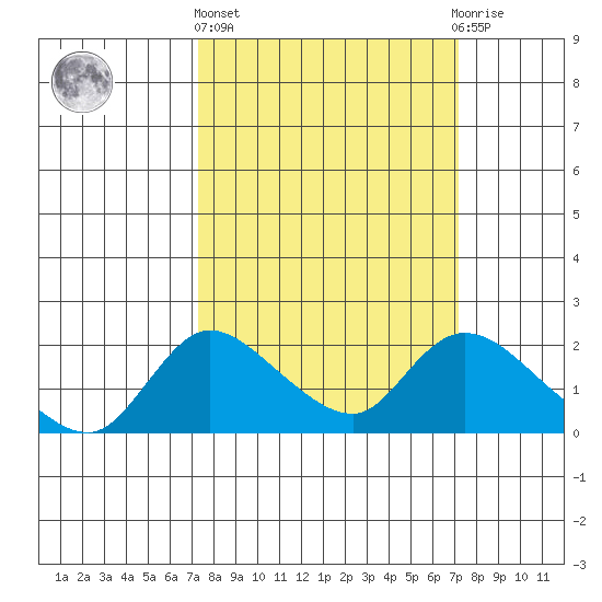 Snodgrass Slough tide chart for Thursday, March 13, 2025