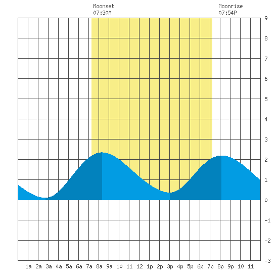 Snodgrass Slough tide chart for Friday, March 14, 2025