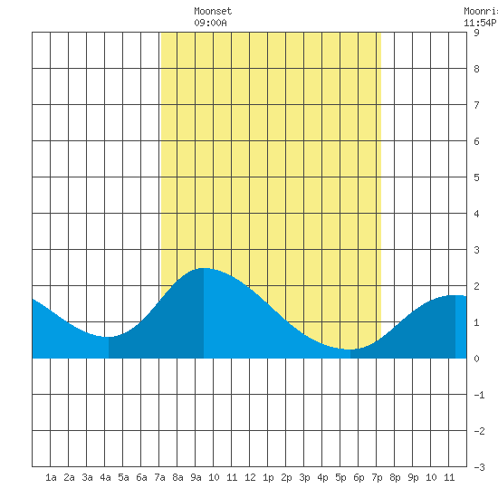 Snodgrass Slough tide chart for Tuesday, March 18, 2025