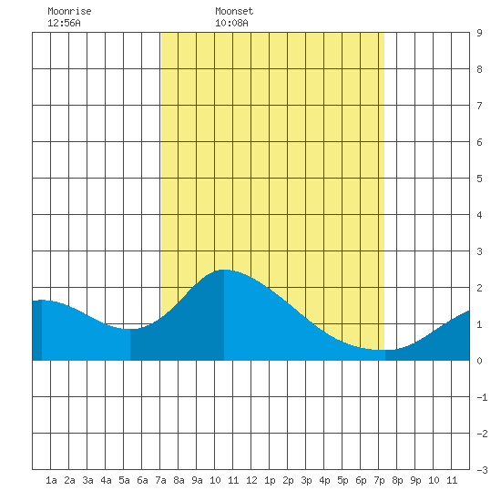 Snodgrass Slough tide chart for Thursday, March 20, 2025