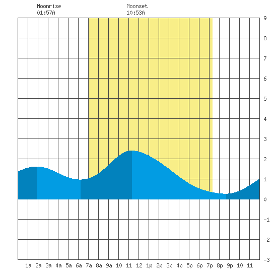 Snodgrass Slough tide chart for Friday, March 21, 2025