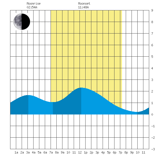Snodgrass Slough tide chart for Saturday, March 22, 2025