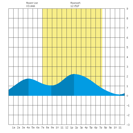 Snodgrass Slough tide chart for Sunday, March 23, 2025