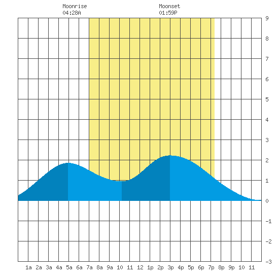 Snodgrass Slough tide chart for Monday, March 24, 2025