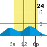 Snodgrass Slough tide chart for Monday, March 24, 2025