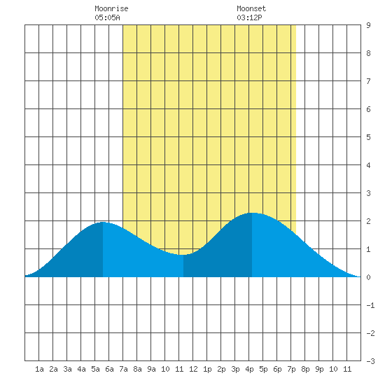 Snodgrass Slough tide chart for Tuesday, March 25, 2025