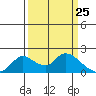 Snodgrass Slough tide chart for Tuesday, March 25, 2025
