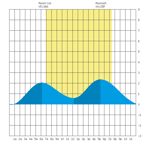 Snodgrass Slough tide chart for Wednesday, March 26, 2025