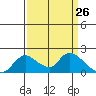 Snodgrass Slough tide chart for Wednesday, March 26, 2025