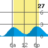 Snodgrass Slough tide chart for Thursday, March 27, 2025