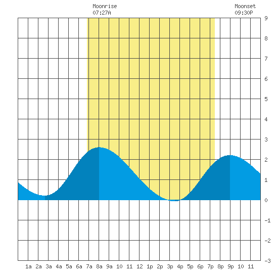 Snodgrass Slough tide chart for Sunday, March 30, 2025