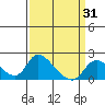 Snodgrass Slough tide chart for Monday, March 31, 2025