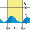 Snodgrass Slough tide chart for Monday, March 3, 2025