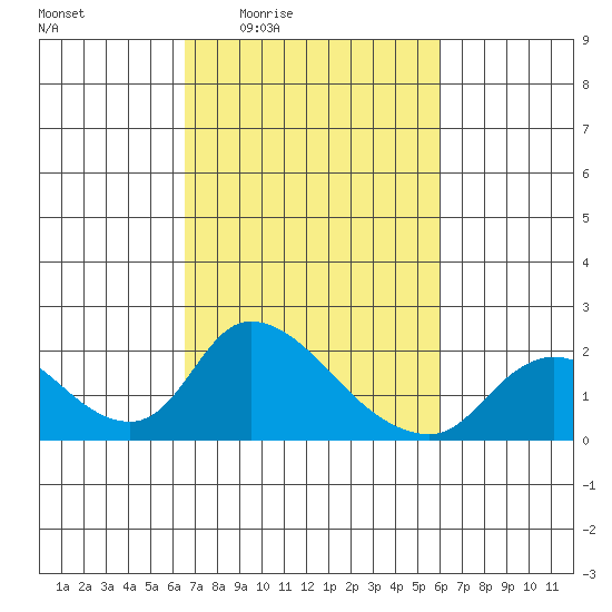 Snodgrass Slough tide chart for Tuesday, March 4, 2025