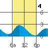 Snodgrass Slough tide chart for Tuesday, March 4, 2025