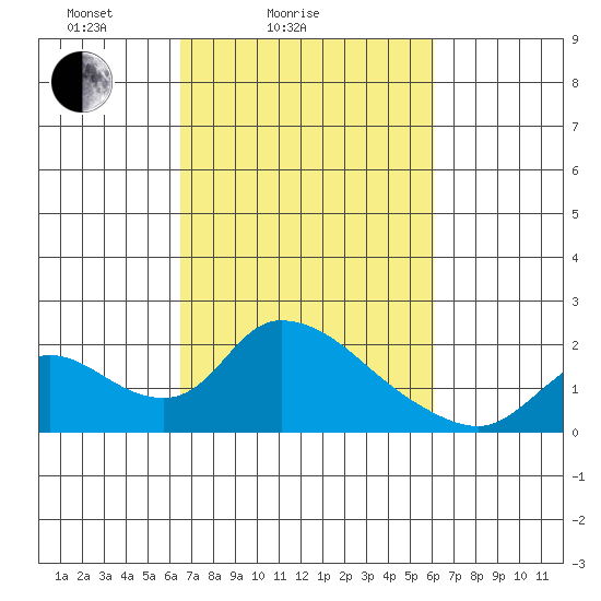 Snodgrass Slough tide chart for Thursday, March 6, 2025